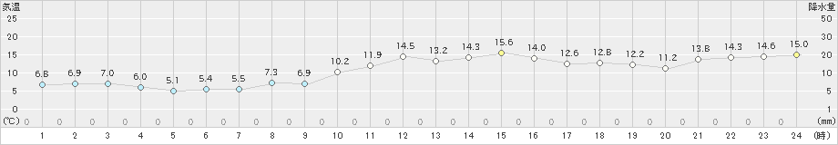 若柳(>2021年11月08日)のアメダスグラフ