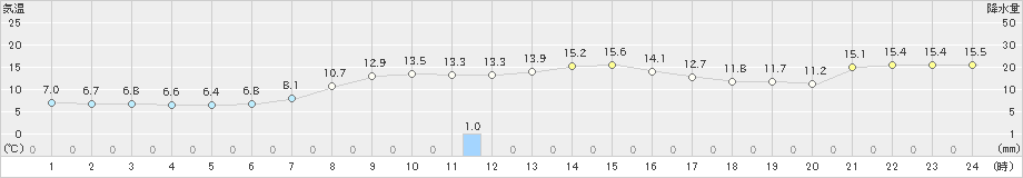 気仙沼(>2021年11月08日)のアメダスグラフ