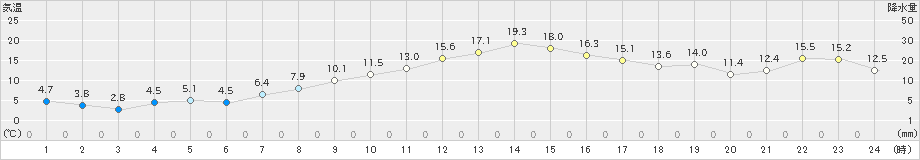 米山(>2021年11月08日)のアメダスグラフ