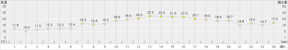 鼠ケ関(>2021年11月08日)のアメダスグラフ