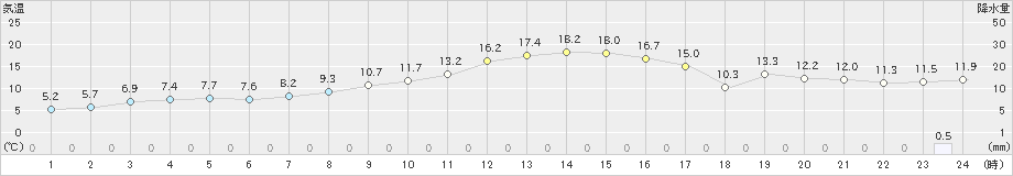 郡山(>2021年11月08日)のアメダスグラフ