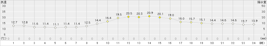 我孫子(>2021年11月08日)のアメダスグラフ