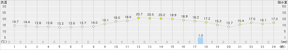 香取(>2021年11月08日)のアメダスグラフ