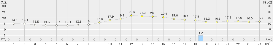 成田(>2021年11月08日)のアメダスグラフ