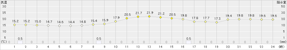 横芝光(>2021年11月08日)のアメダスグラフ