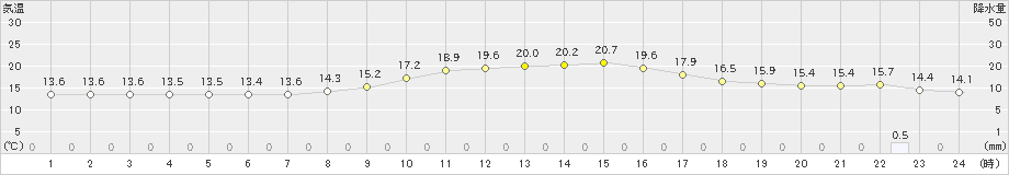 海老名(>2021年11月08日)のアメダスグラフ