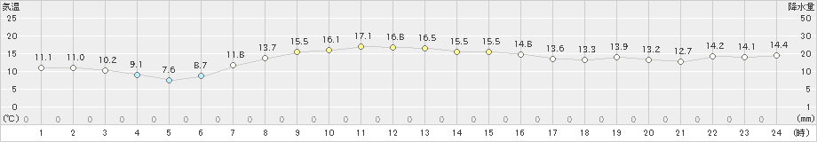 信濃町(>2021年11月08日)のアメダスグラフ