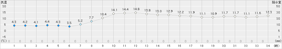 東御(>2021年11月08日)のアメダスグラフ