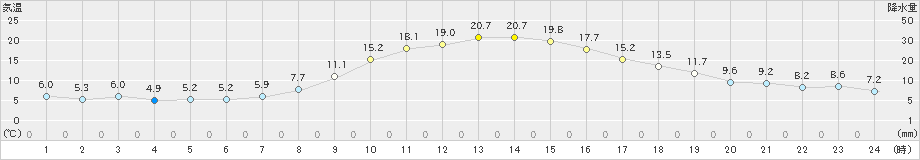 伊那(>2021年11月08日)のアメダスグラフ