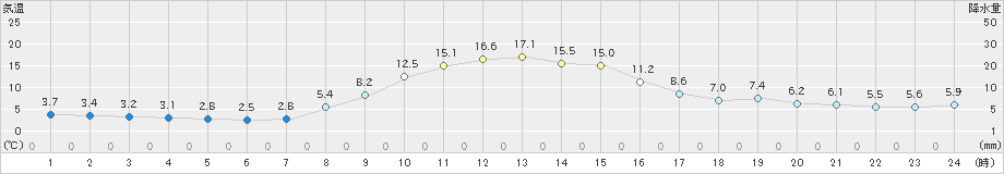 浪合(>2021年11月08日)のアメダスグラフ