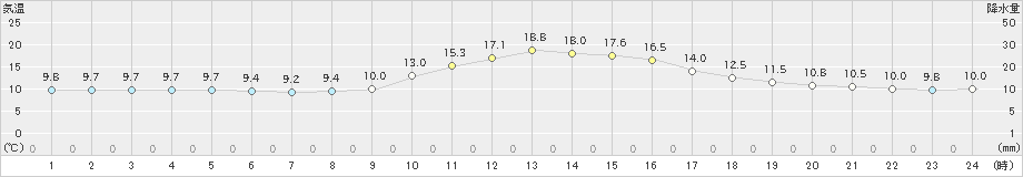 南信濃(>2021年11月08日)のアメダスグラフ