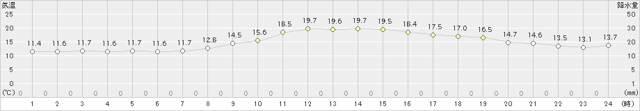 甲府(>2021年11月08日)のアメダスグラフ