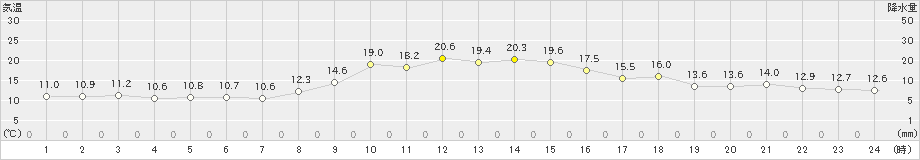 勝沼(>2021年11月08日)のアメダスグラフ