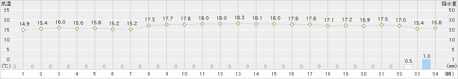 熱海伊豆山(>2021年11月08日)のアメダスグラフ