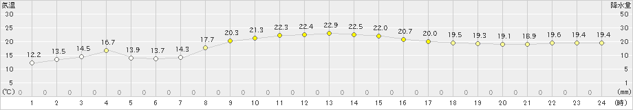 豊橋(>2021年11月08日)のアメダスグラフ