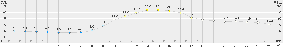 神岡(>2021年11月08日)のアメダスグラフ