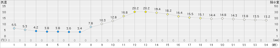 栃尾(>2021年11月08日)のアメダスグラフ