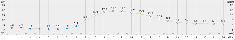 宮之前(>2021年11月08日)のアメダスグラフ