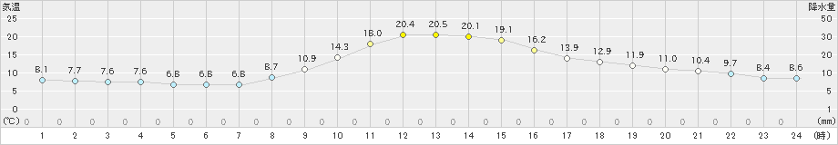 萩原(>2021年11月08日)のアメダスグラフ