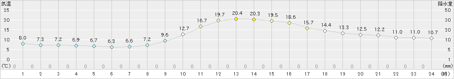 八幡(>2021年11月08日)のアメダスグラフ