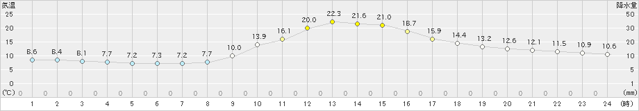 金山(>2021年11月08日)のアメダスグラフ