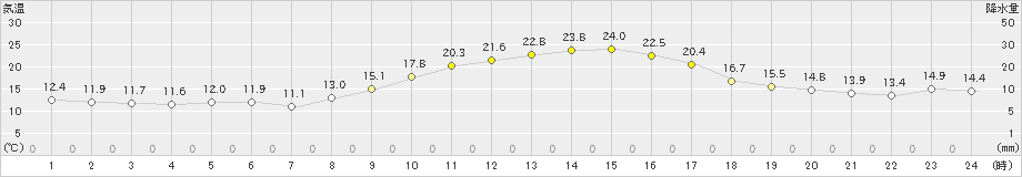 美濃(>2021年11月08日)のアメダスグラフ