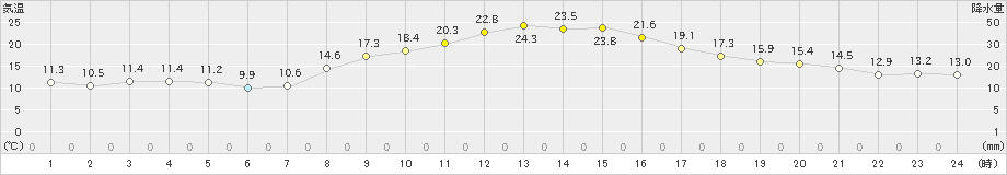 多治見(>2021年11月08日)のアメダスグラフ