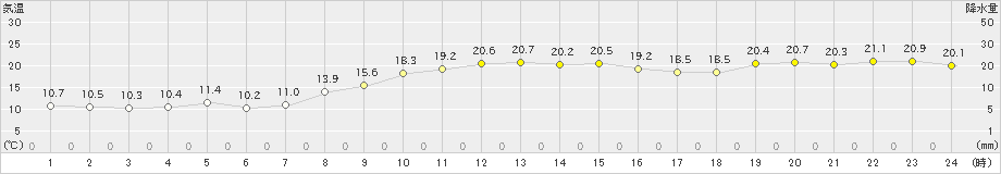 富山(>2021年11月08日)のアメダスグラフ