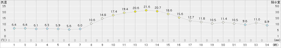 上市(>2021年11月08日)のアメダスグラフ