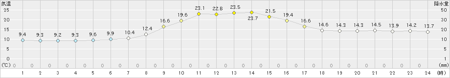 輪島(>2021年11月08日)のアメダスグラフ