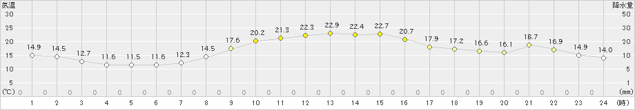 志賀(>2021年11月08日)のアメダスグラフ