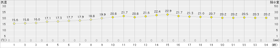 敦賀(>2021年11月08日)のアメダスグラフ