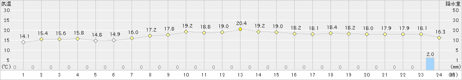 能勢(>2021年11月08日)のアメダスグラフ