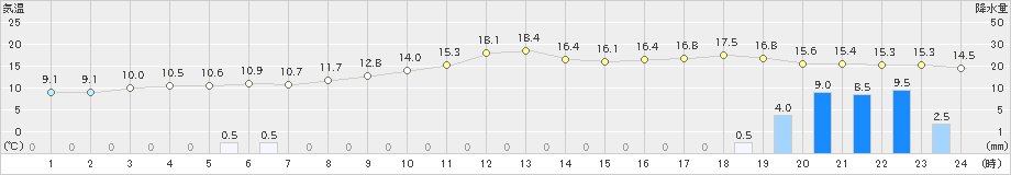 新見(>2021年11月08日)のアメダスグラフ