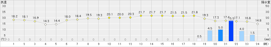 西郷(>2021年11月08日)のアメダスグラフ