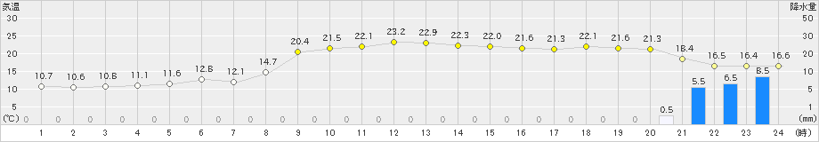 倉吉(>2021年11月08日)のアメダスグラフ