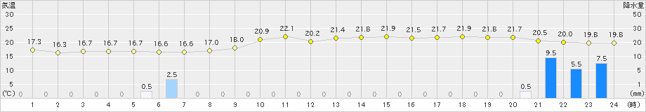 日和佐(>2021年11月08日)のアメダスグラフ