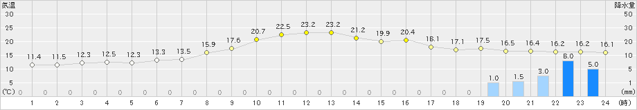 財田(>2021年11月08日)のアメダスグラフ