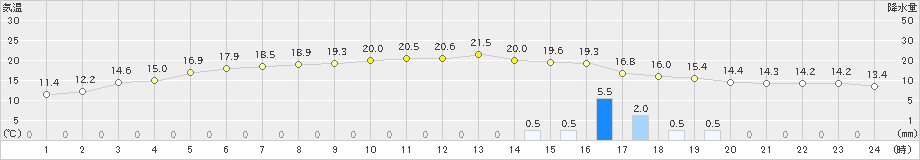 油谷(>2021年11月08日)のアメダスグラフ