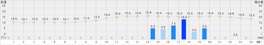 広瀬(>2021年11月08日)のアメダスグラフ