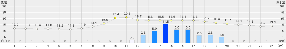 山口(>2021年11月08日)のアメダスグラフ