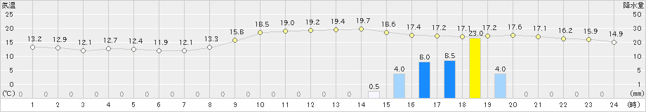 岩国(>2021年11月08日)のアメダスグラフ