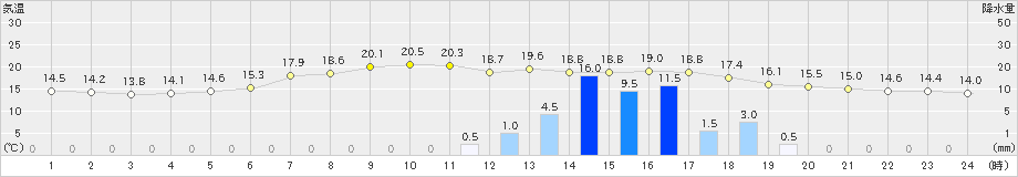 防府(>2021年11月08日)のアメダスグラフ