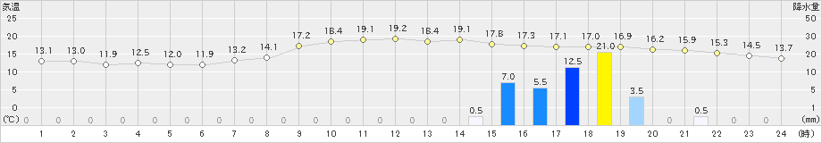 玖珂(>2021年11月08日)のアメダスグラフ