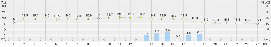 宇部(>2021年11月08日)のアメダスグラフ