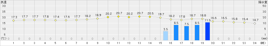 安下庄(>2021年11月08日)のアメダスグラフ