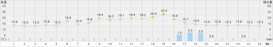 太宰府(>2021年11月08日)のアメダスグラフ