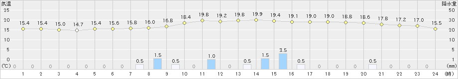 大分(>2021年11月08日)のアメダスグラフ