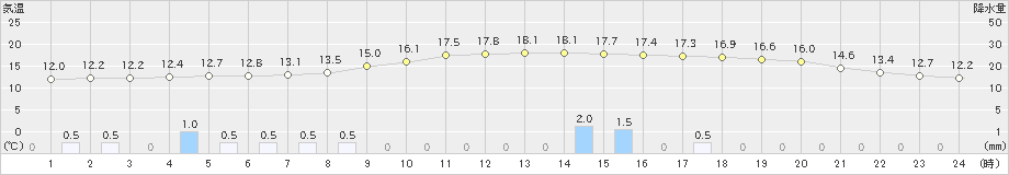 竹田(>2021年11月08日)のアメダスグラフ