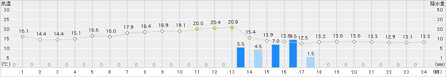 平戸(>2021年11月08日)のアメダスグラフ